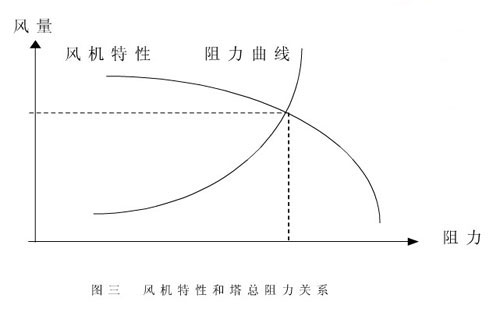 冷却塔空气动力