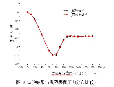 试验结果与规范表面压力分布比较